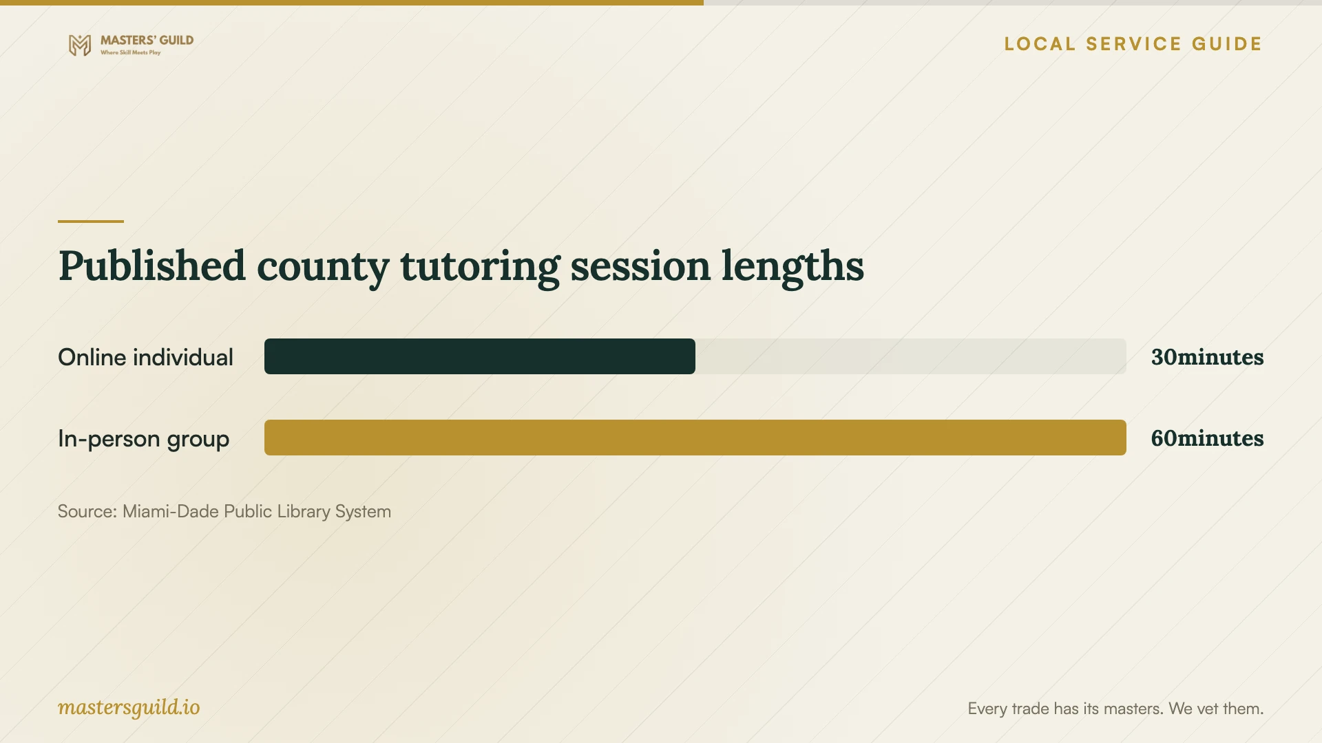 Published county tutoring session lengths. Data table follows.