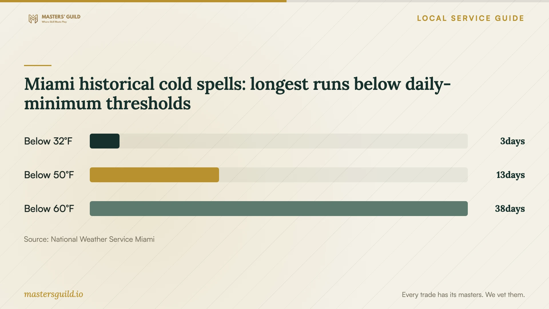 Miami historical cold spells: longest runs below daily-minimum thresholds. Data table follows.