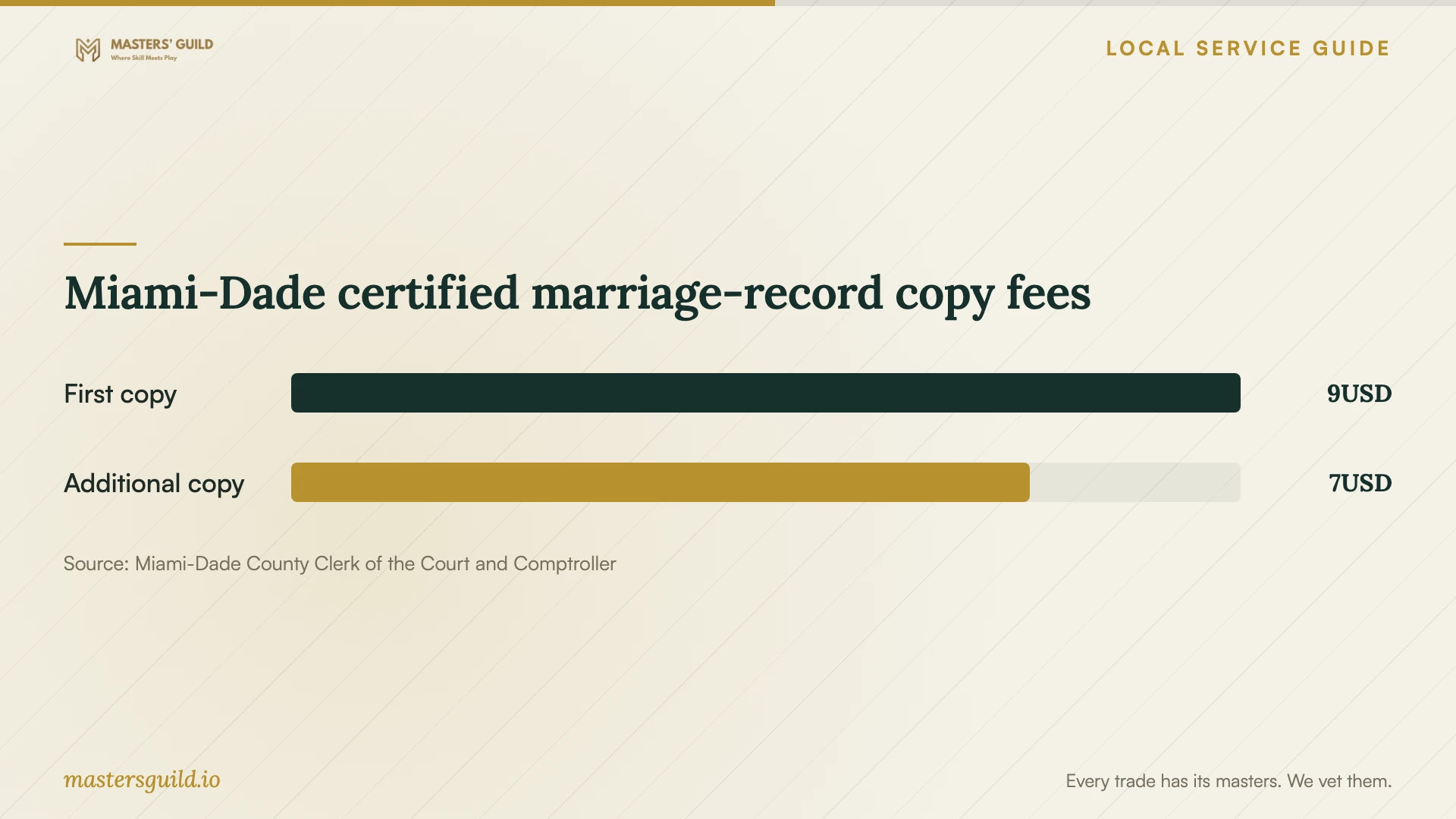 Miami-Dade certified marriage-record copy fees. Data table follows.