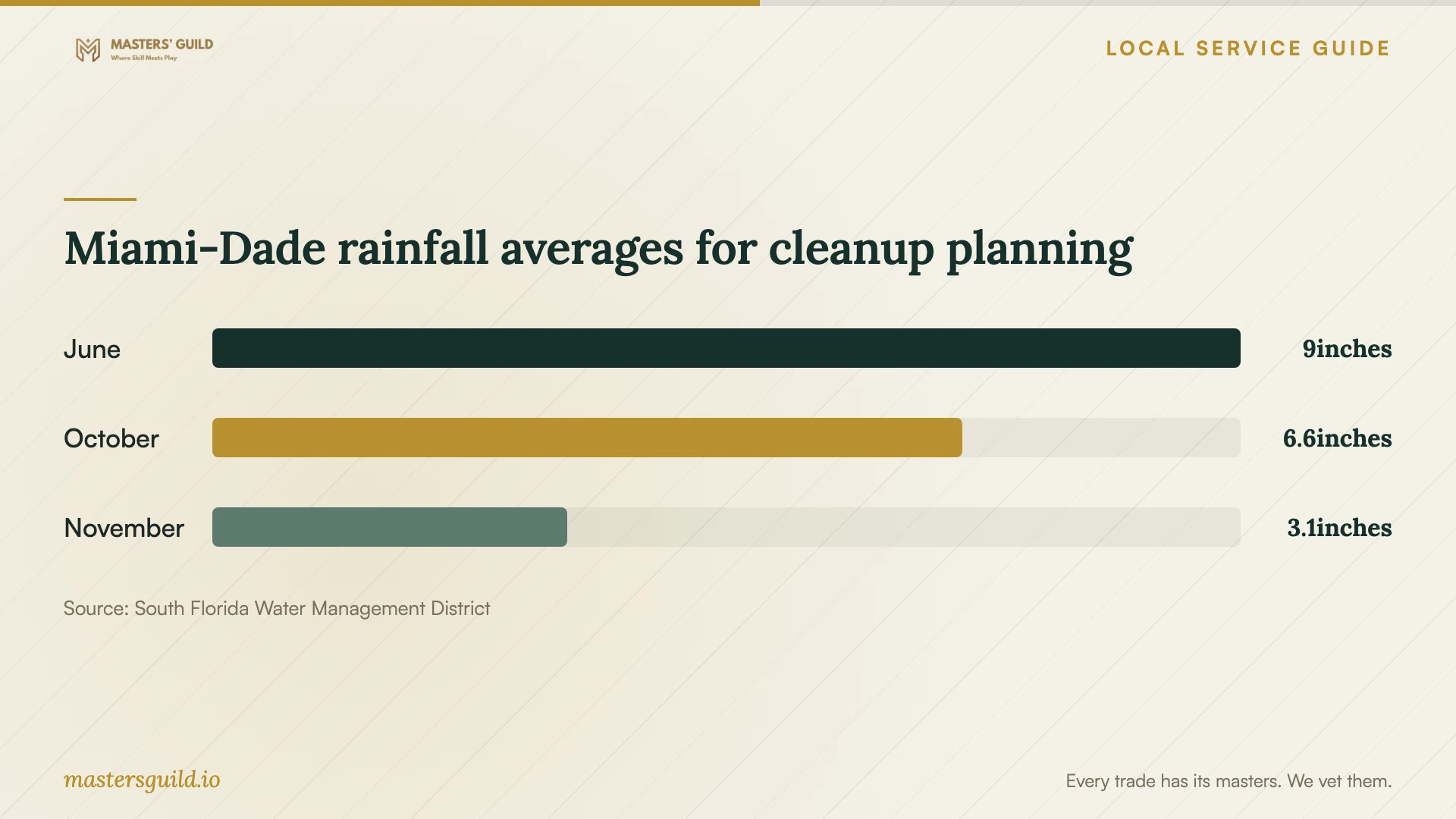 Miami-Dade rainfall averages for cleanup planning. Data table follows.