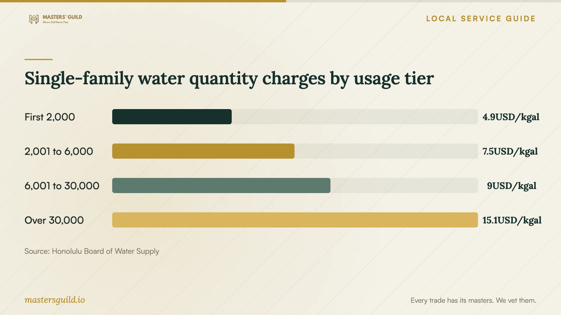 Single-family water quantity charges by usage tier. Data table follows.