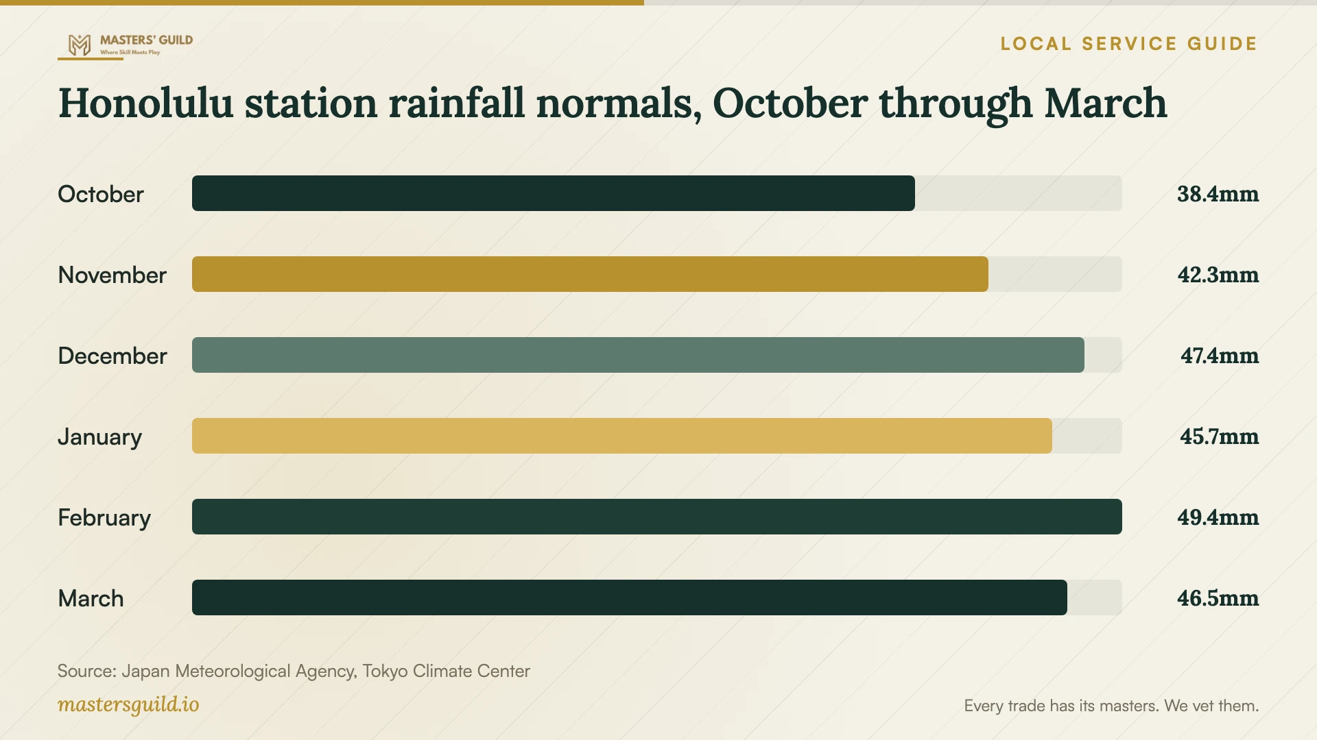 Honolulu station rainfall normals, October through March. Data table follows.