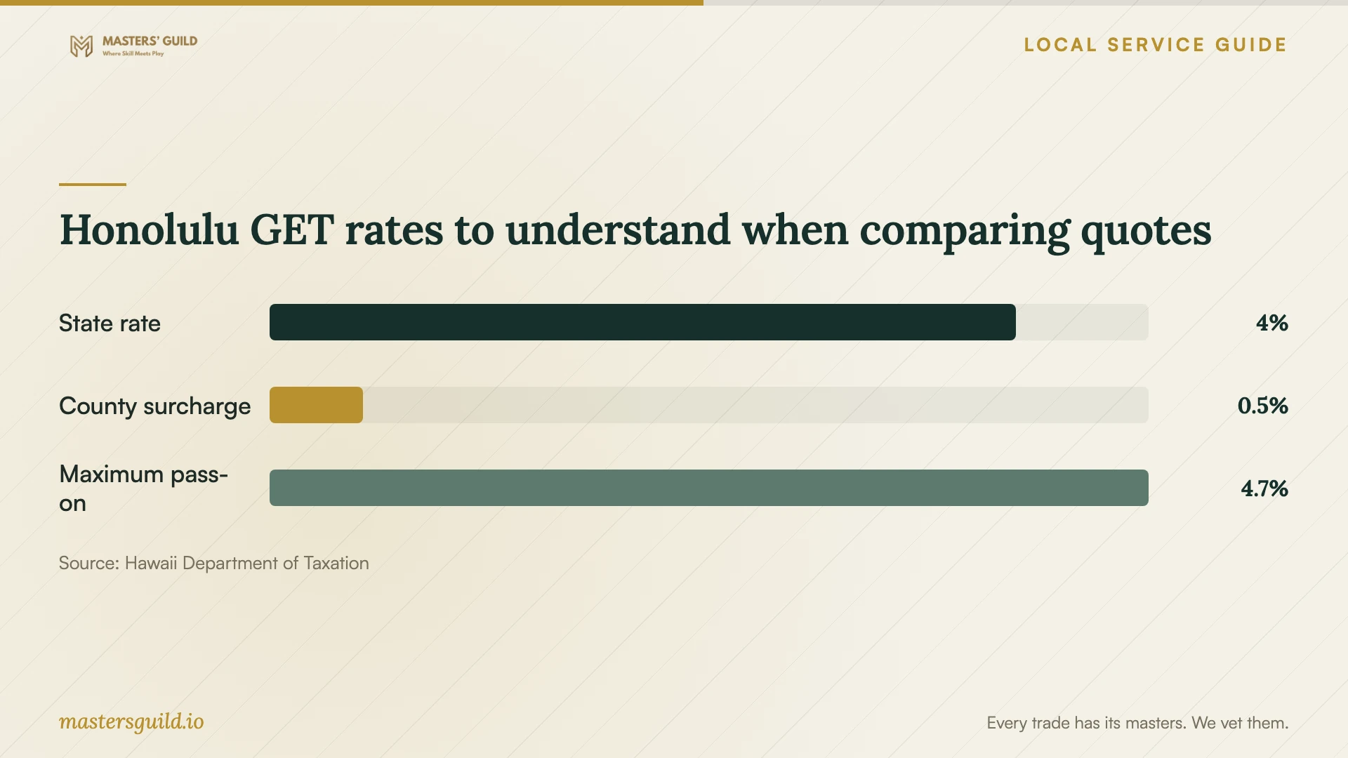 Honolulu GET rates to understand when comparing quotes. Data table follows.
