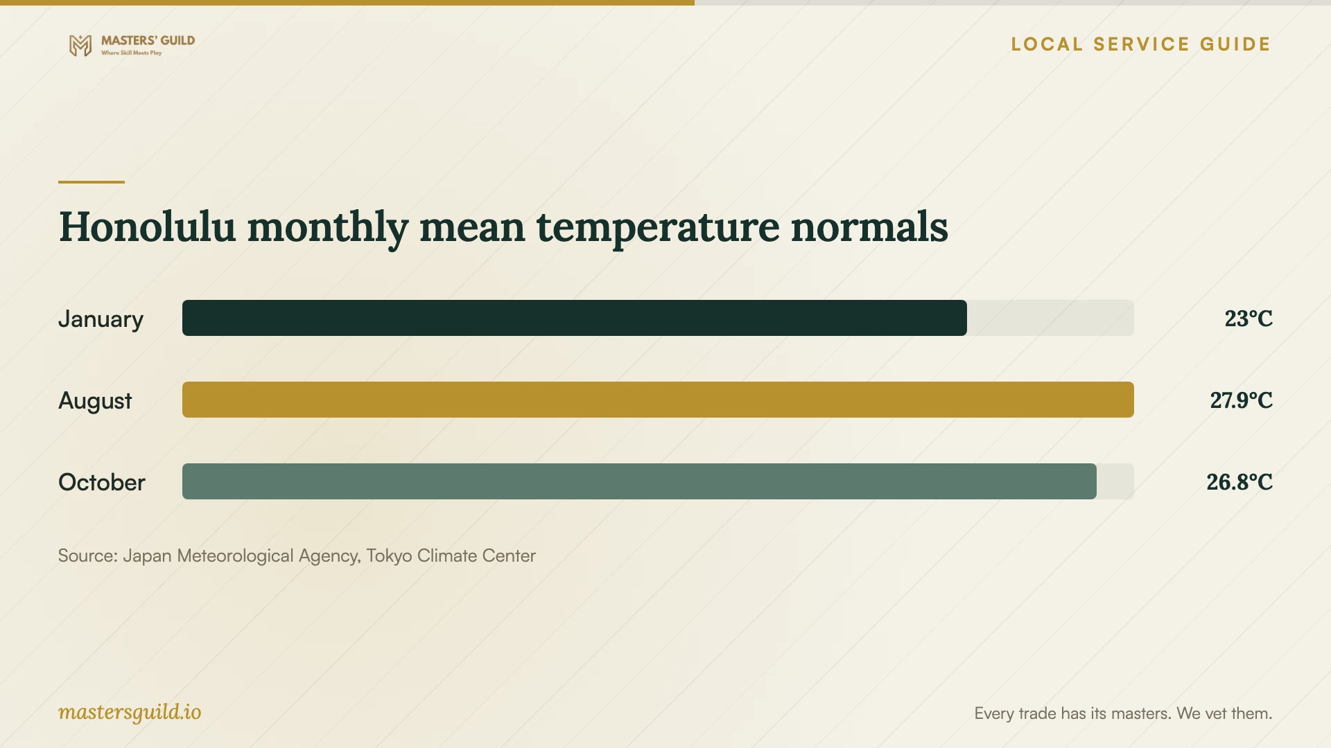 Honolulu monthly mean temperature normals. Data table follows.
