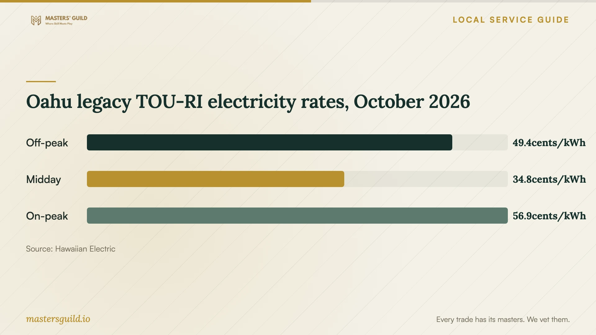 Oahu legacy TOU-RI electricity rates, October 2026. Data table follows.