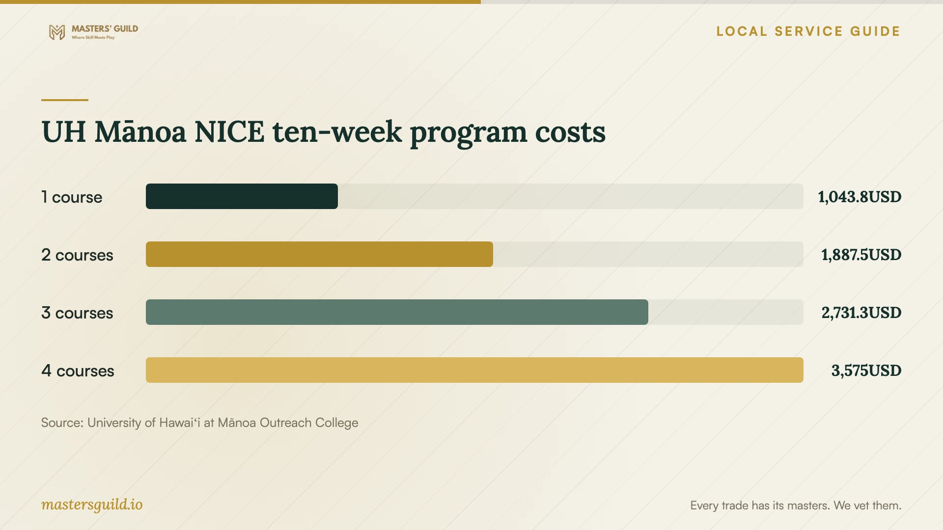 UH Mānoa NICE ten-week program costs. Data table follows.