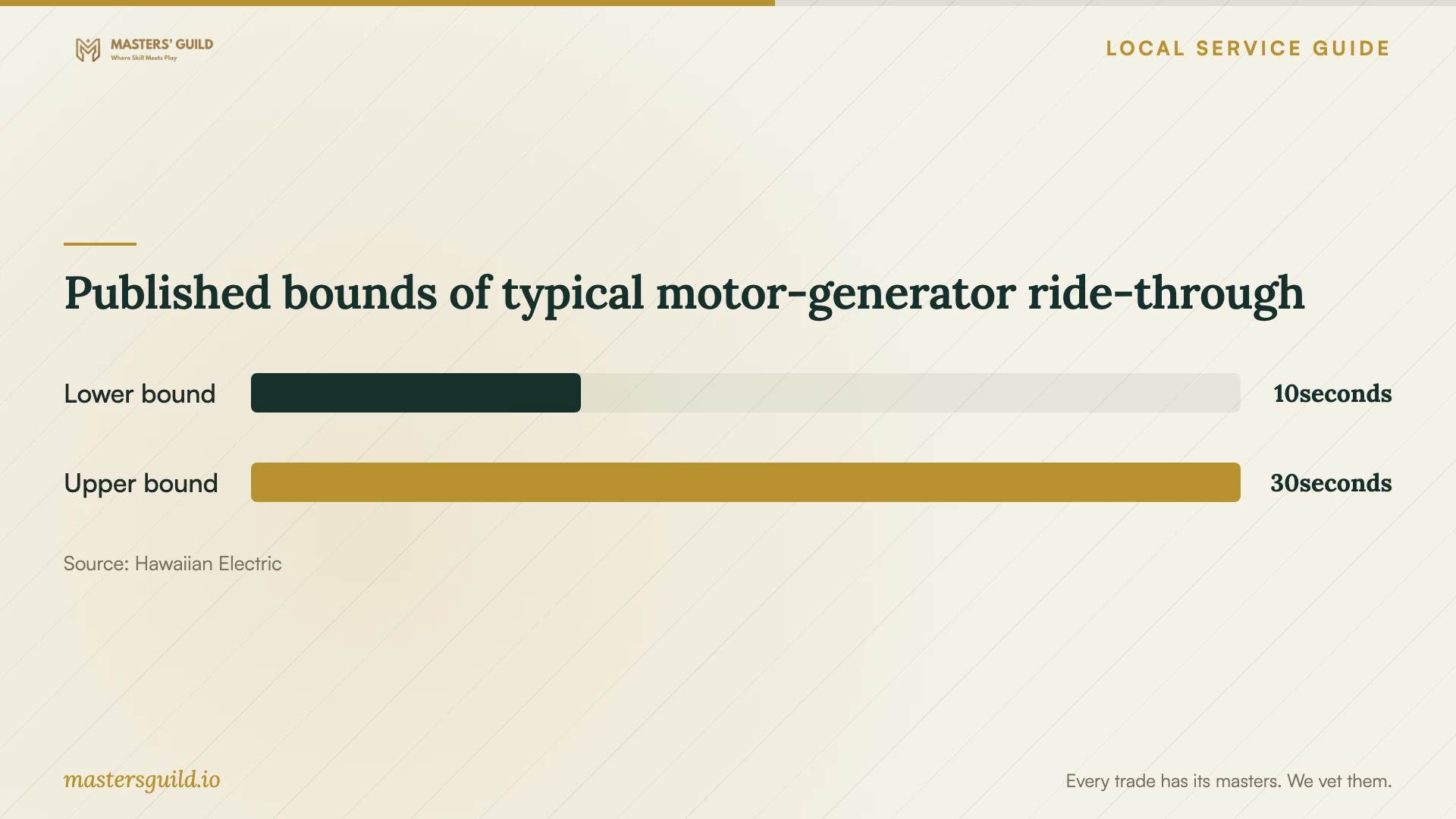 Published bounds of typical motor-generator ride-through. Data table follows.