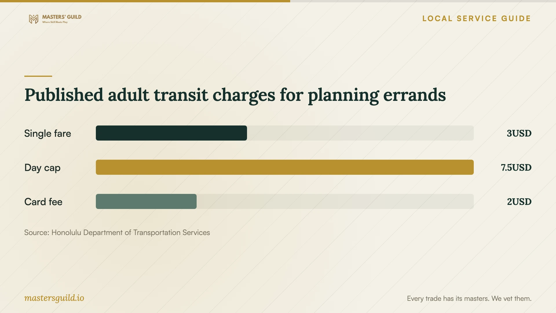 Published adult transit charges for planning errands. Data table follows.