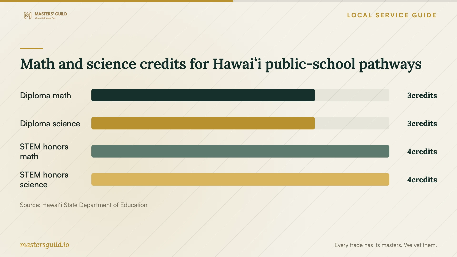Math and science credits for Hawaiʻi public-school pathways. Data table follows.