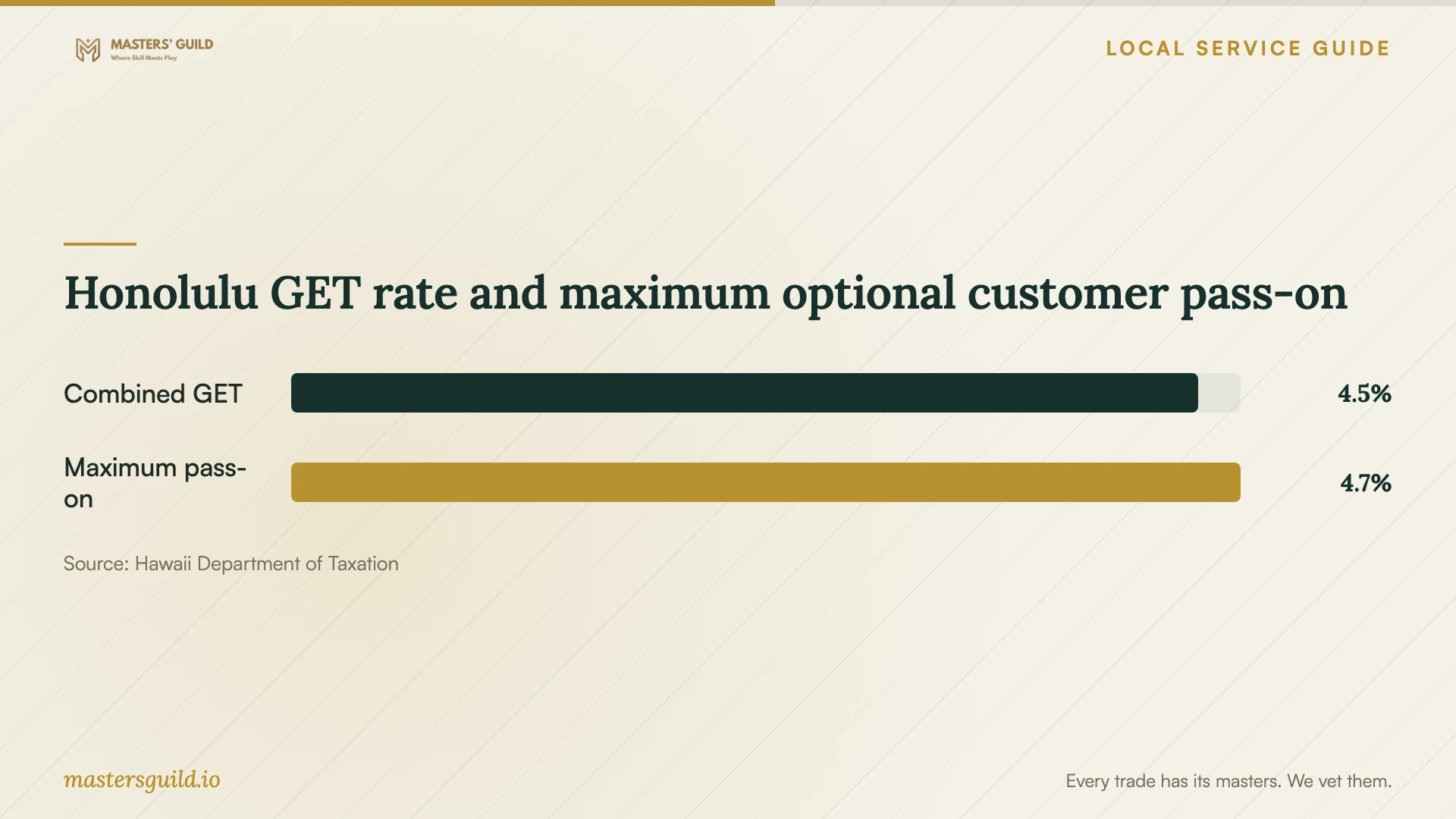 Honolulu GET rate and maximum optional customer pass-on. Data table follows.