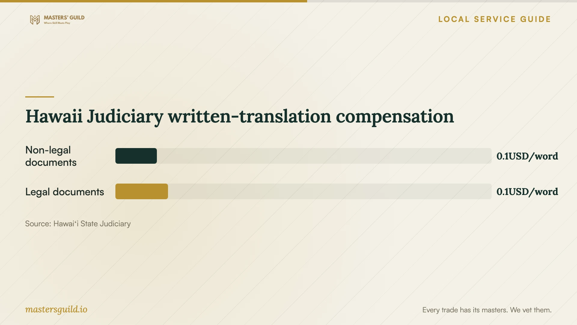 Hawaii Judiciary written-translation compensation. Data table follows.