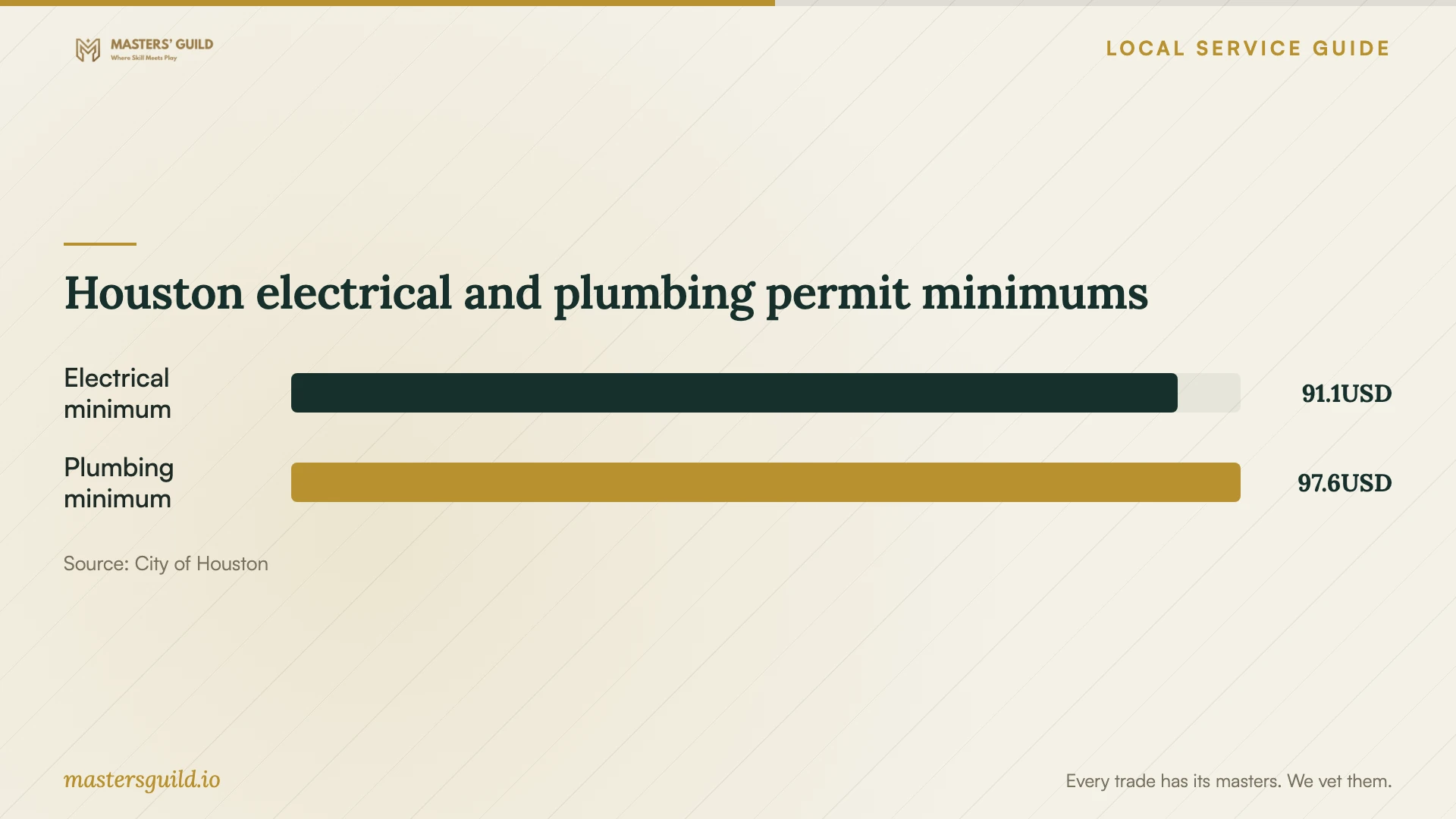 Houston electrical and plumbing permit minimums. Data table follows.