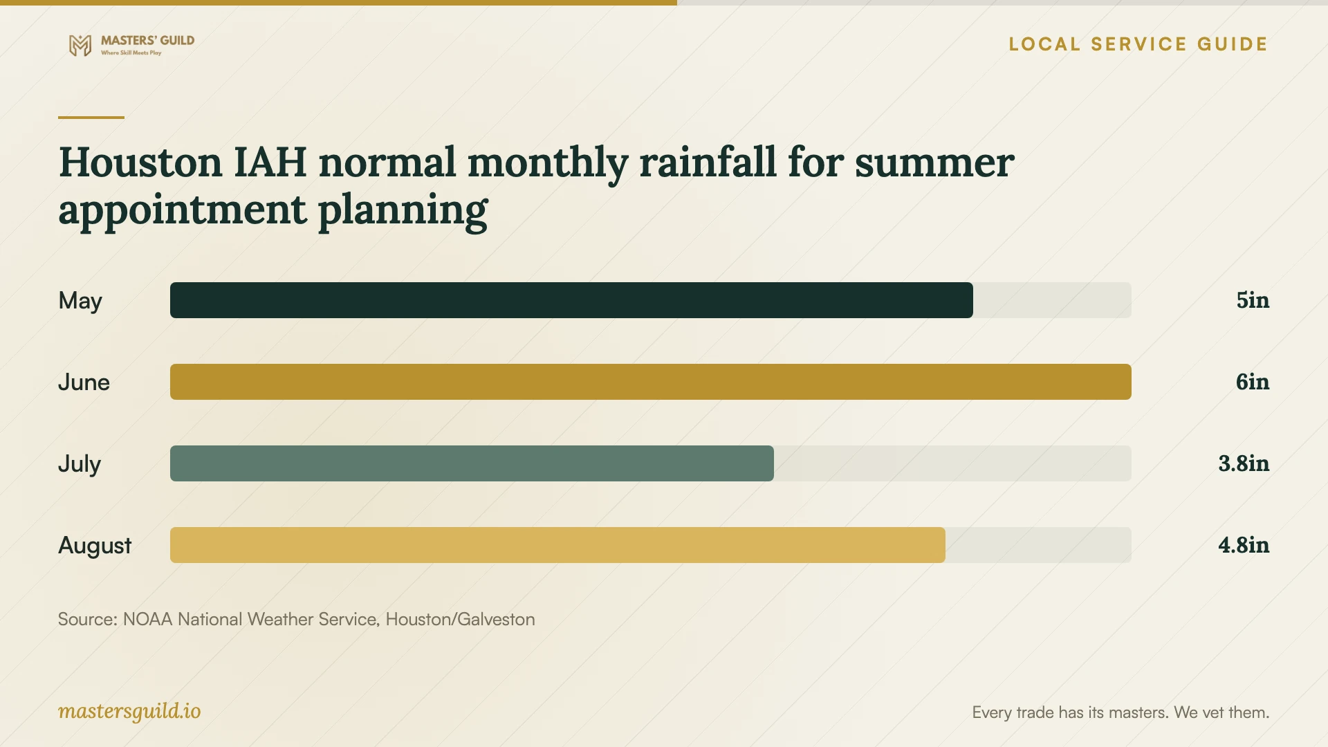 Houston IAH normal monthly rainfall for summer appointment planning. Data table follows.