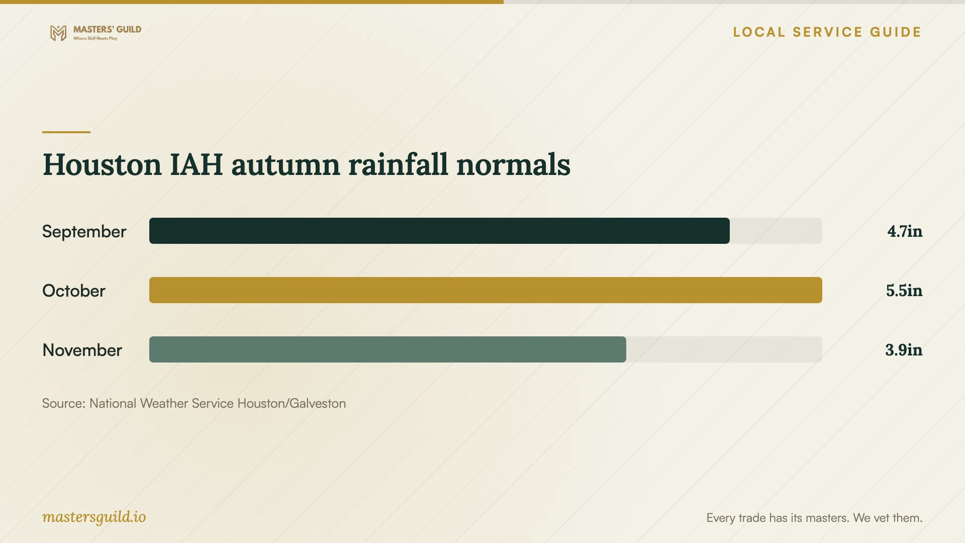 Houston IAH autumn rainfall normals. Data table follows.