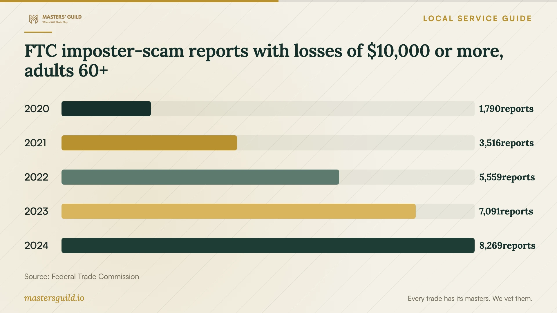 FTC imposter-scam reports with losses of $10,000 or more, adults 60+. Data table follows.