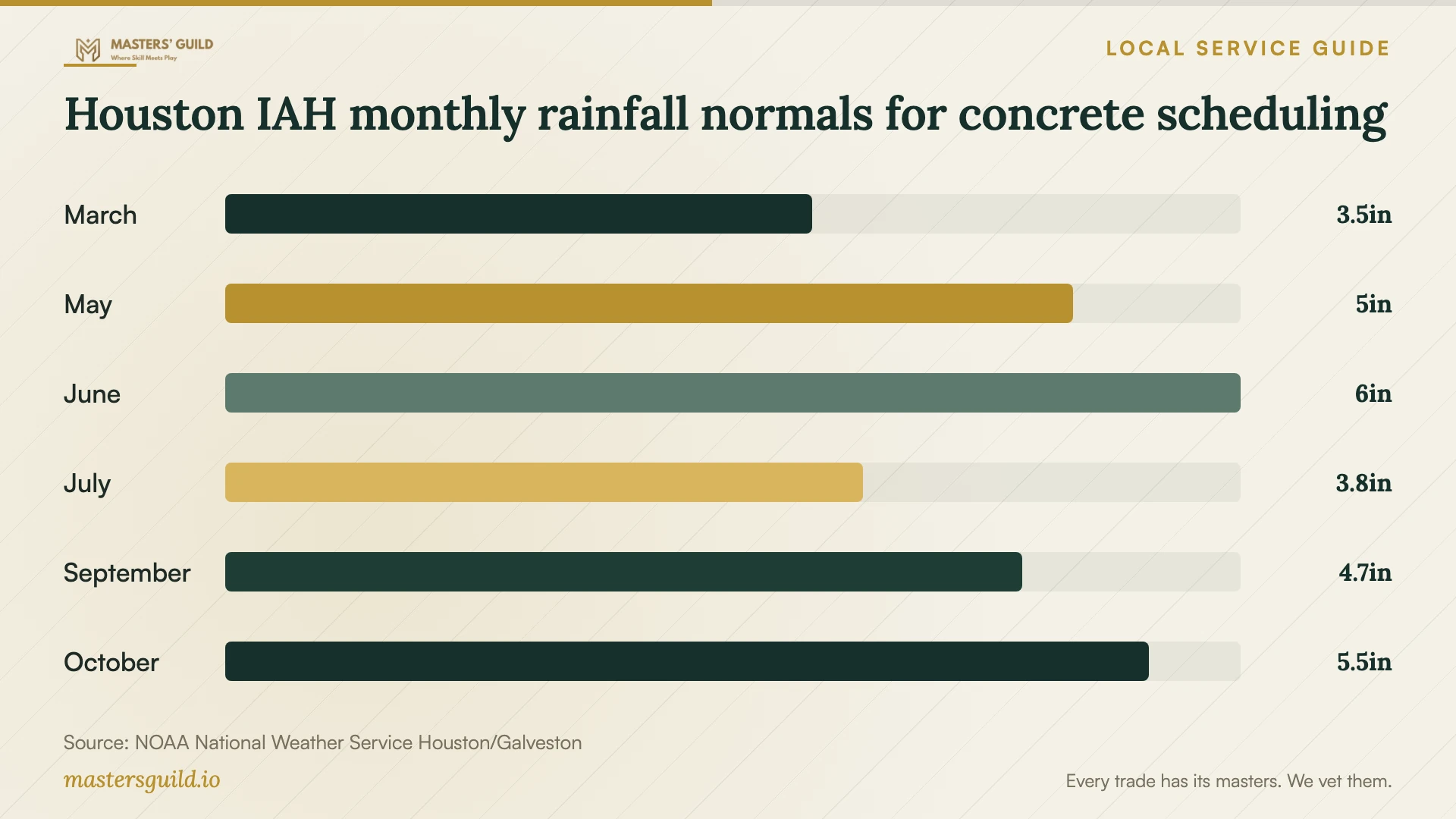 Houston IAH monthly rainfall normals for concrete scheduling. Data table follows.