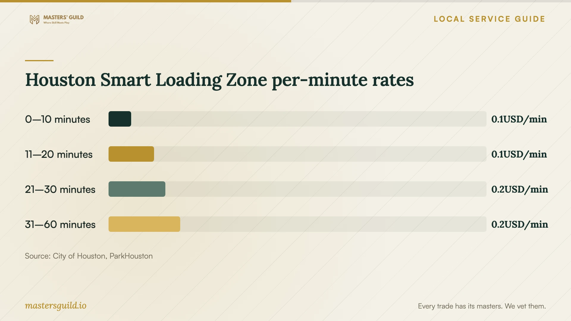 Houston Smart Loading Zone per-minute rates. Data table follows.