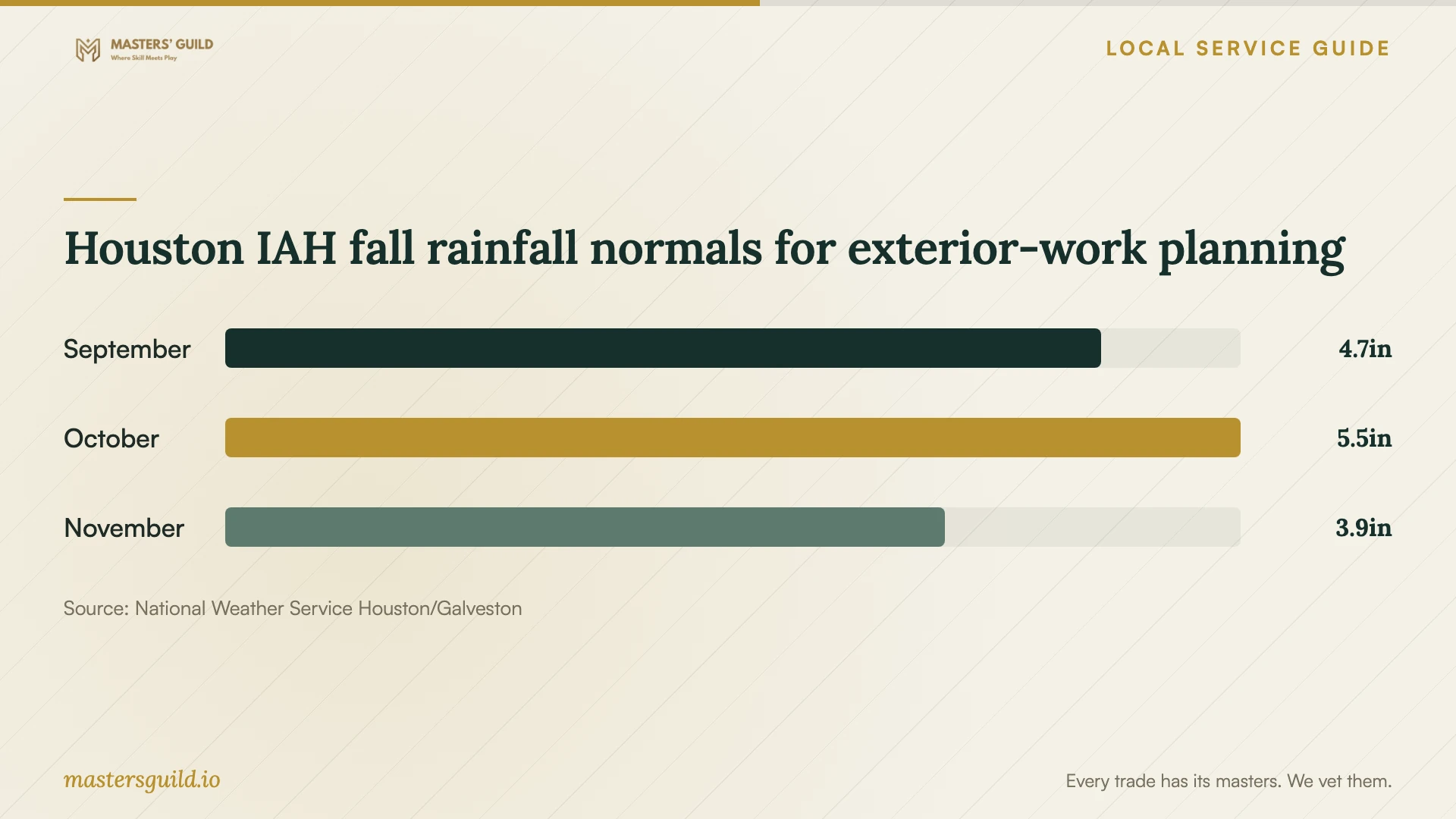 Houston IAH fall rainfall normals for exterior-work planning. Data table follows.