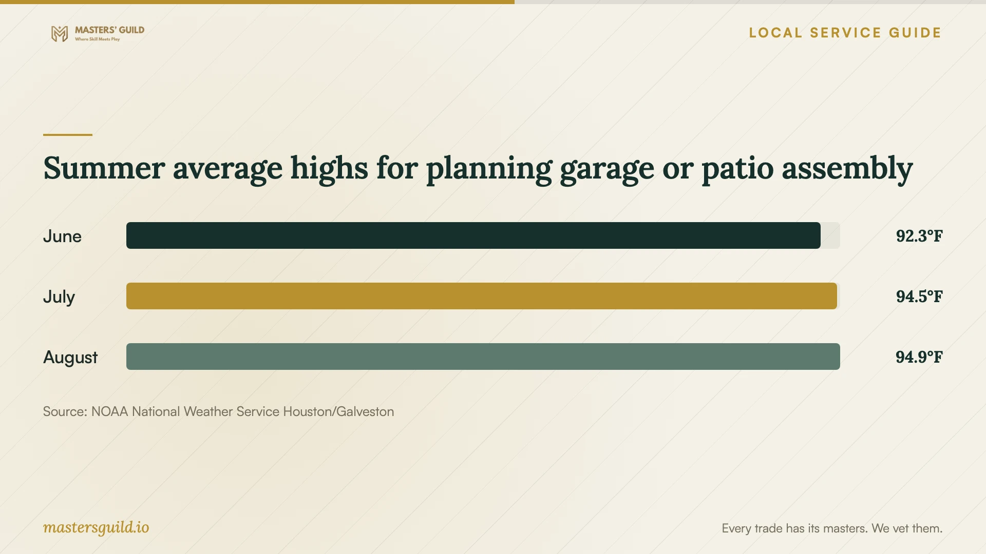 Summer average highs for planning garage or patio assembly. Data table follows.
