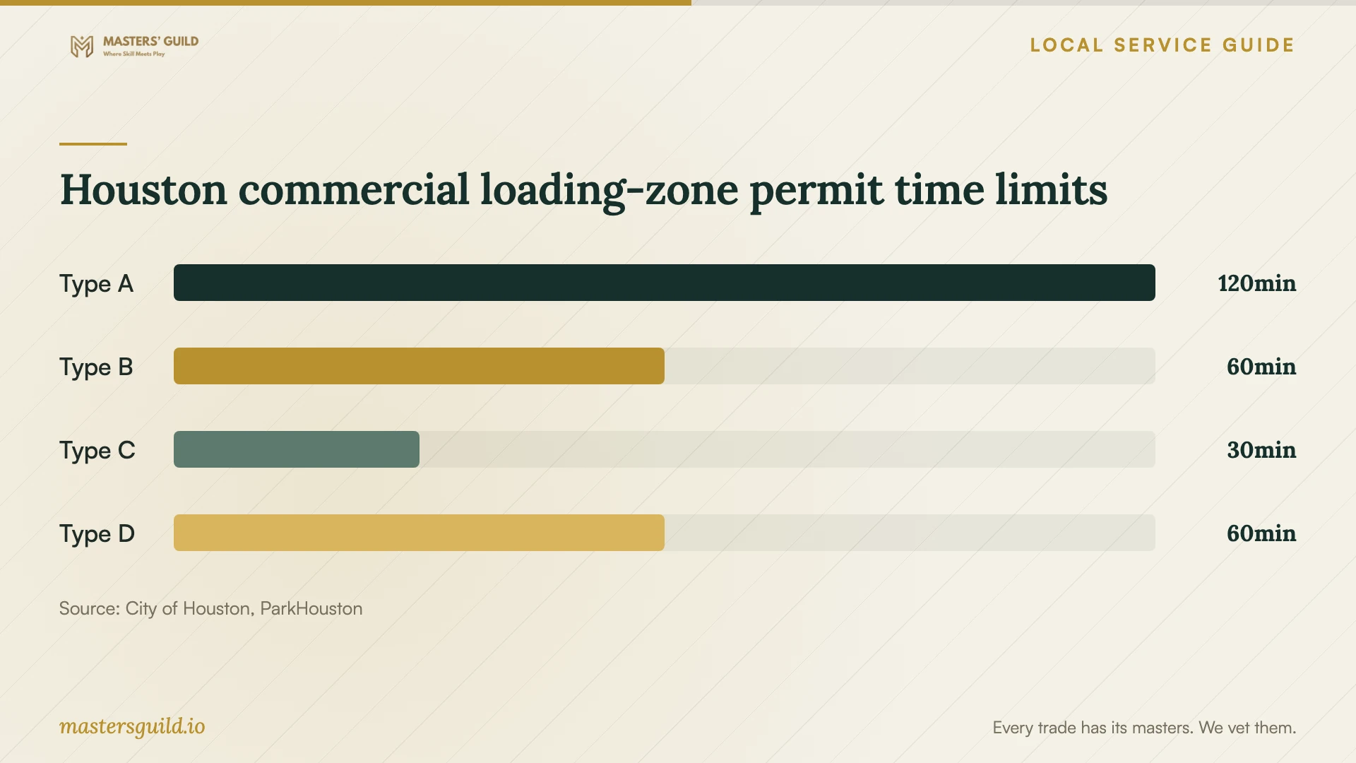 Houston commercial loading-zone permit time limits. Data table follows.