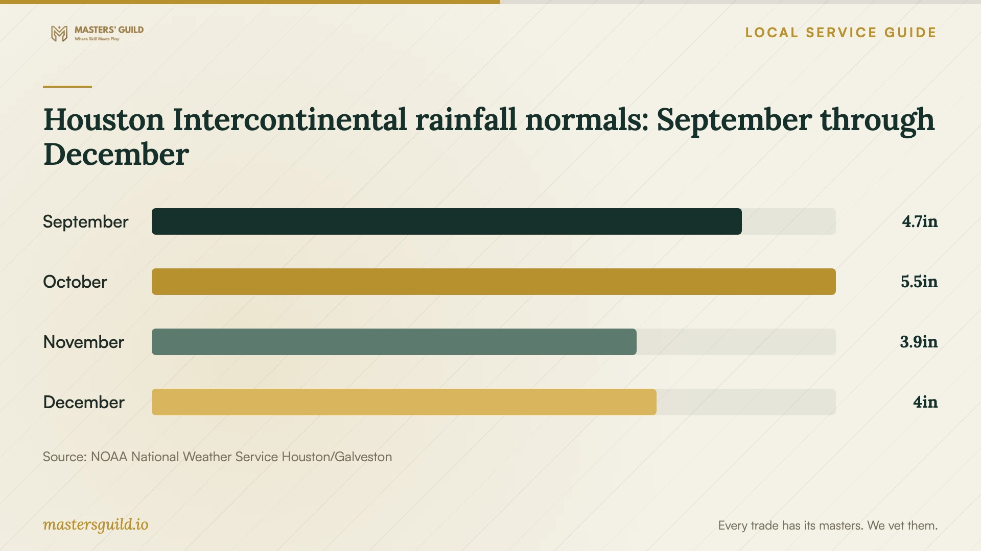Houston Intercontinental rainfall normals: September through December. Data table follows.