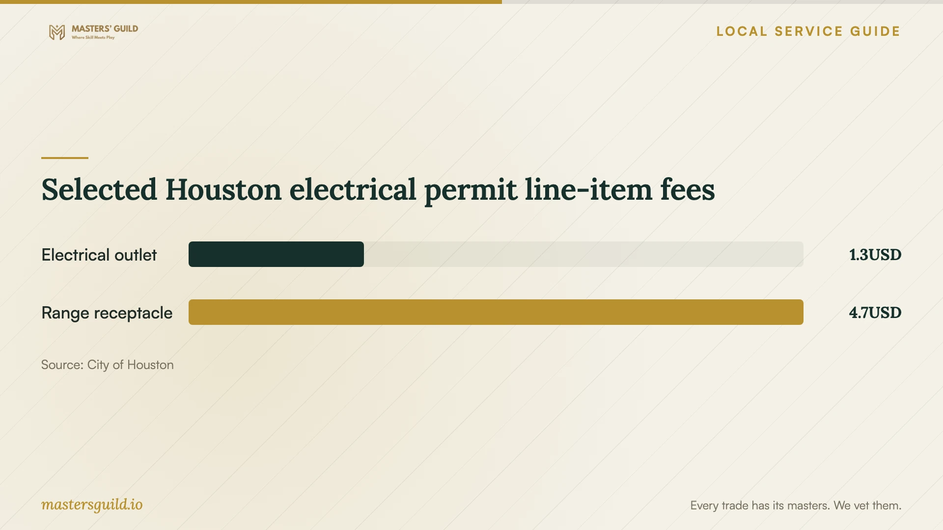 Selected Houston electrical permit line-item fees. Data table follows.