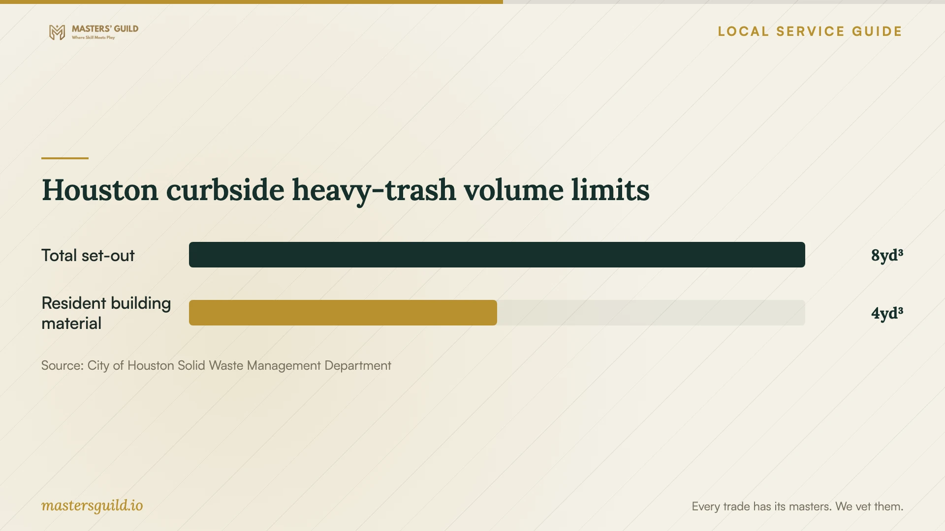 Houston curbside heavy-trash volume limits. Data table follows.