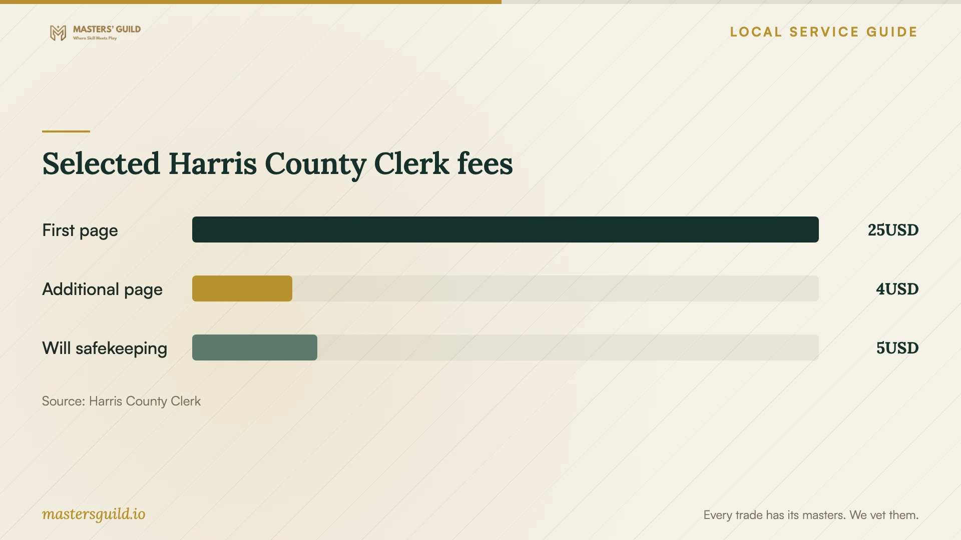 Selected Harris County Clerk fees. Data table follows.