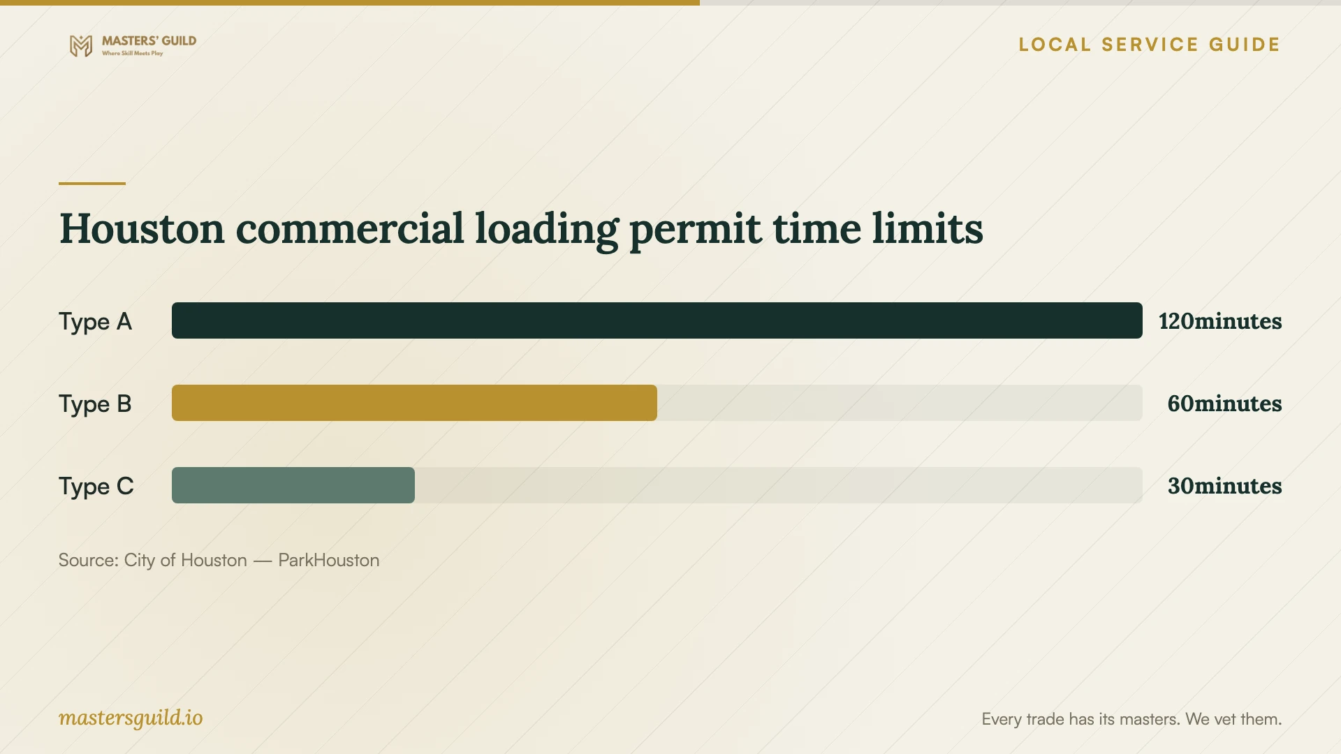 Houston commercial loading permit time limits. Data table follows.