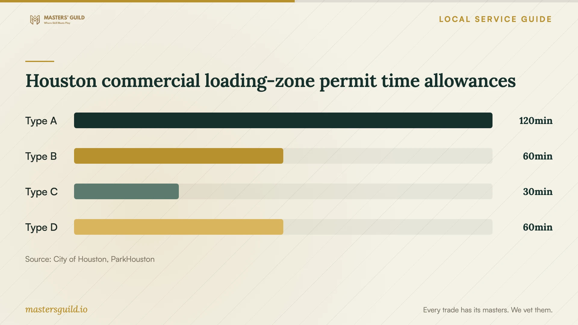Houston commercial loading-zone permit time allowances. Data table follows.