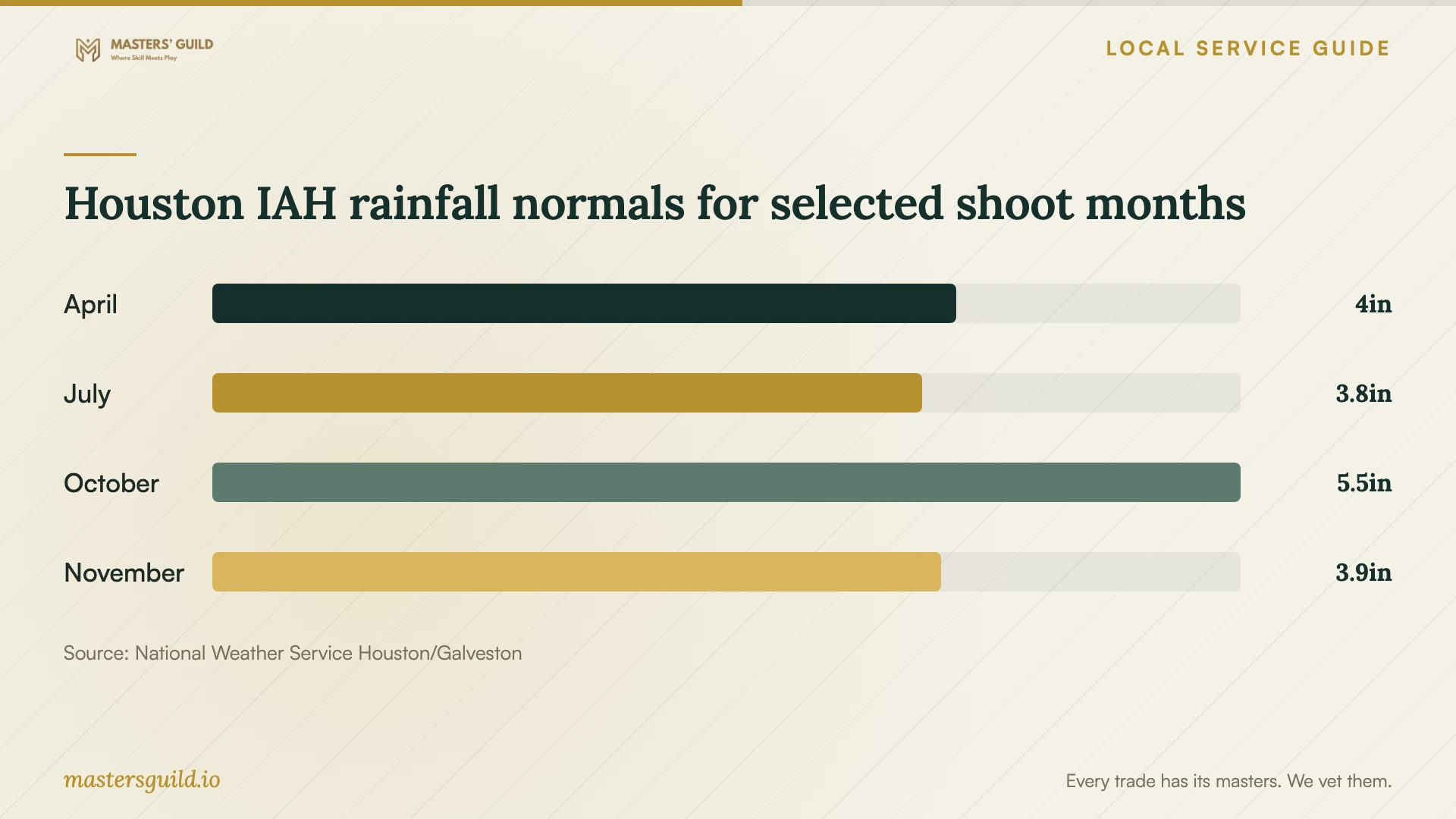 Houston IAH rainfall normals for selected shoot months. Data table follows.