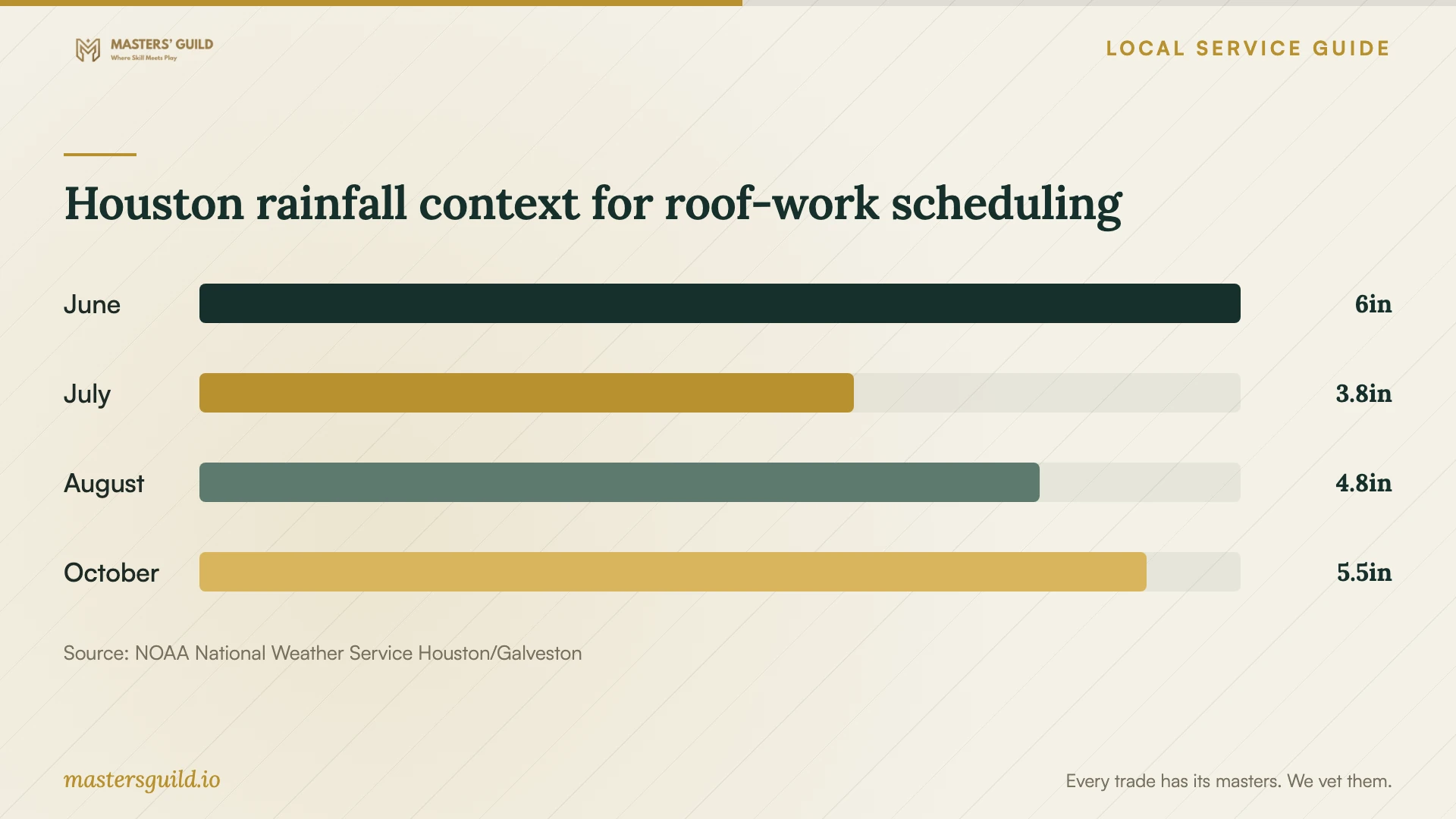 Houston rainfall context for roof-work scheduling. Data table follows.