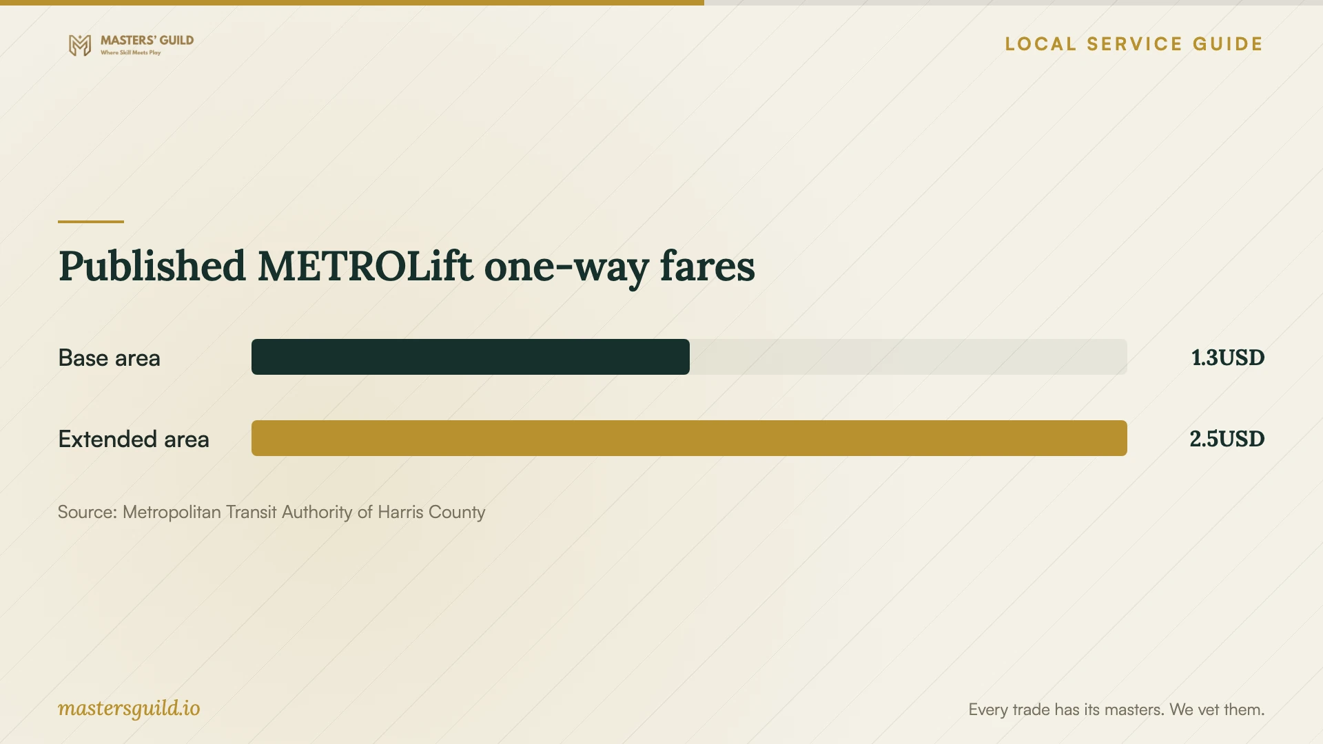 Published METROLift one-way fares. Data table follows.