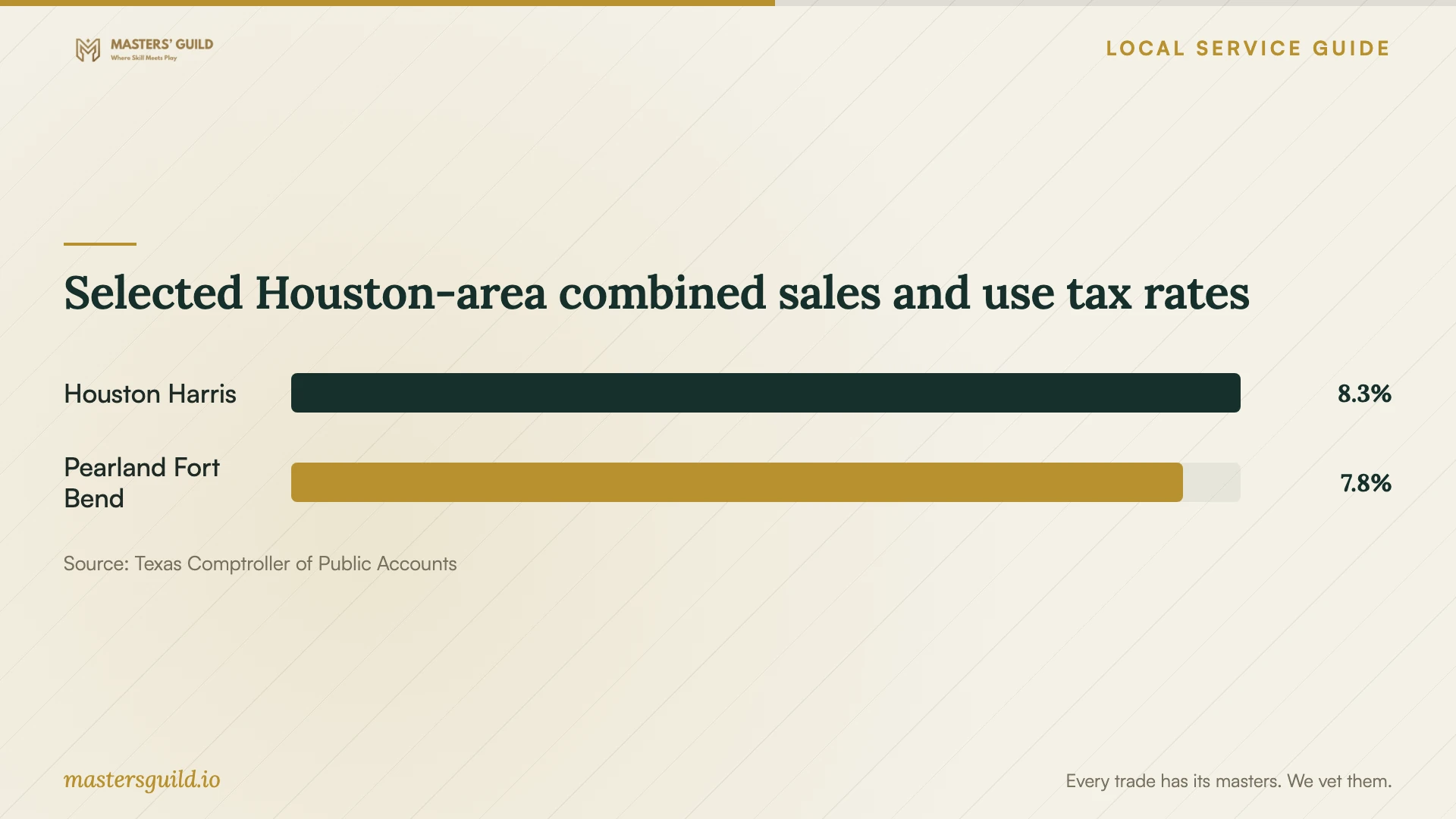 Selected Houston-area combined sales and use tax rates. Data table follows.