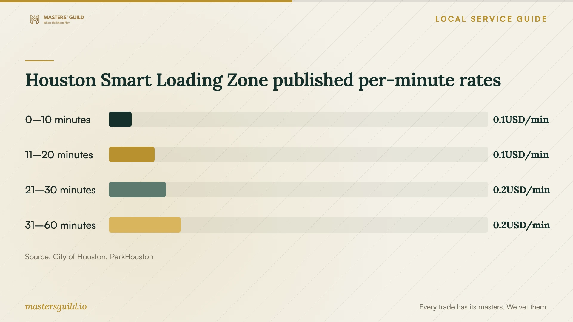Houston Smart Loading Zone published per-minute rates. Data table follows.
