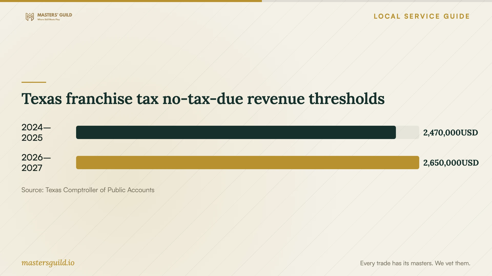 Texas franchise tax no-tax-due revenue thresholds. Data table follows.