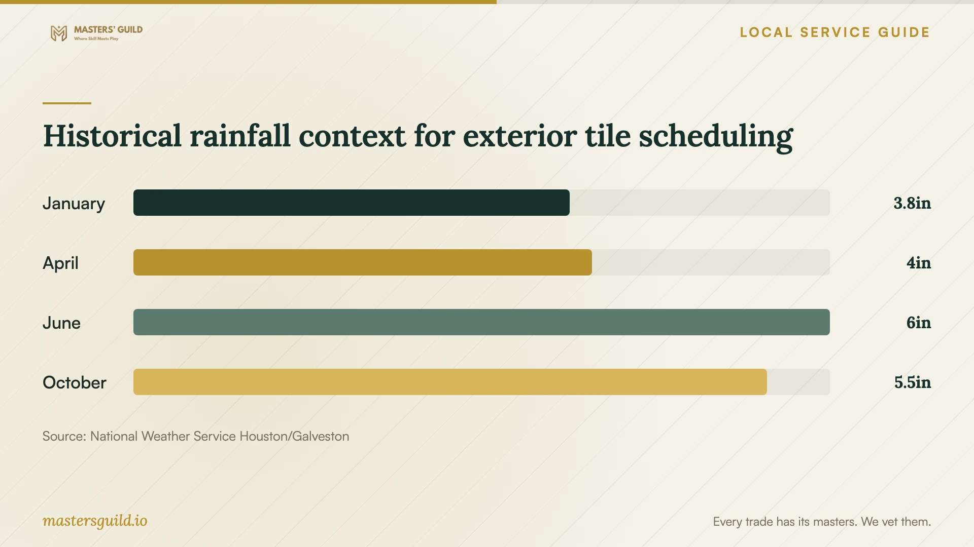 Historical rainfall context for exterior tile scheduling. Data table follows.
