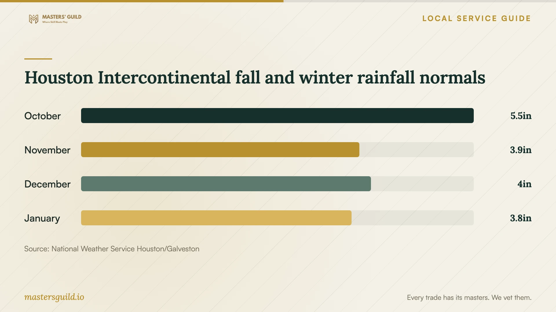 Houston Intercontinental fall and winter rainfall normals. Data table follows.