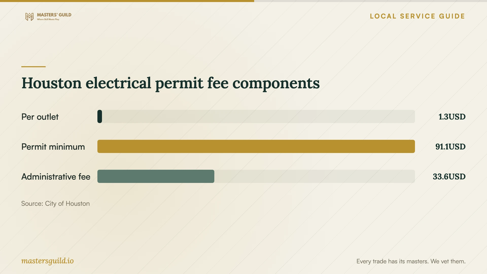 Houston electrical permit fee components. Data table follows.