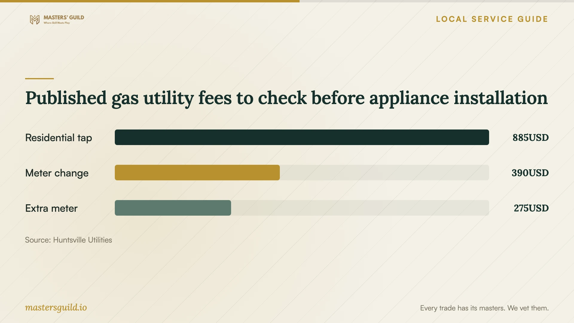 Published gas utility fees to check before appliance installation. Data table follows.
