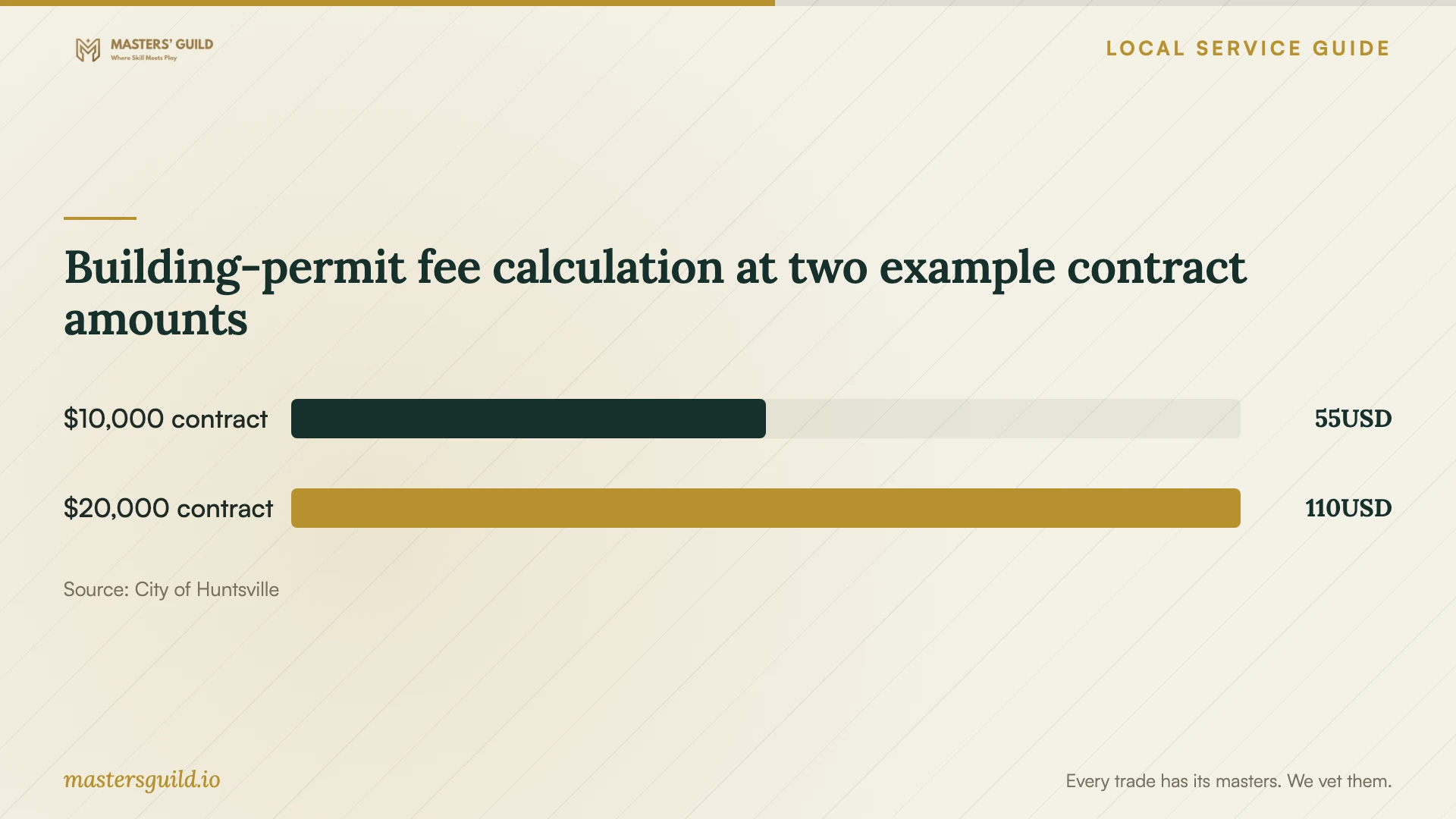 Building-permit fee calculation at two example contract amounts. Data table follows.