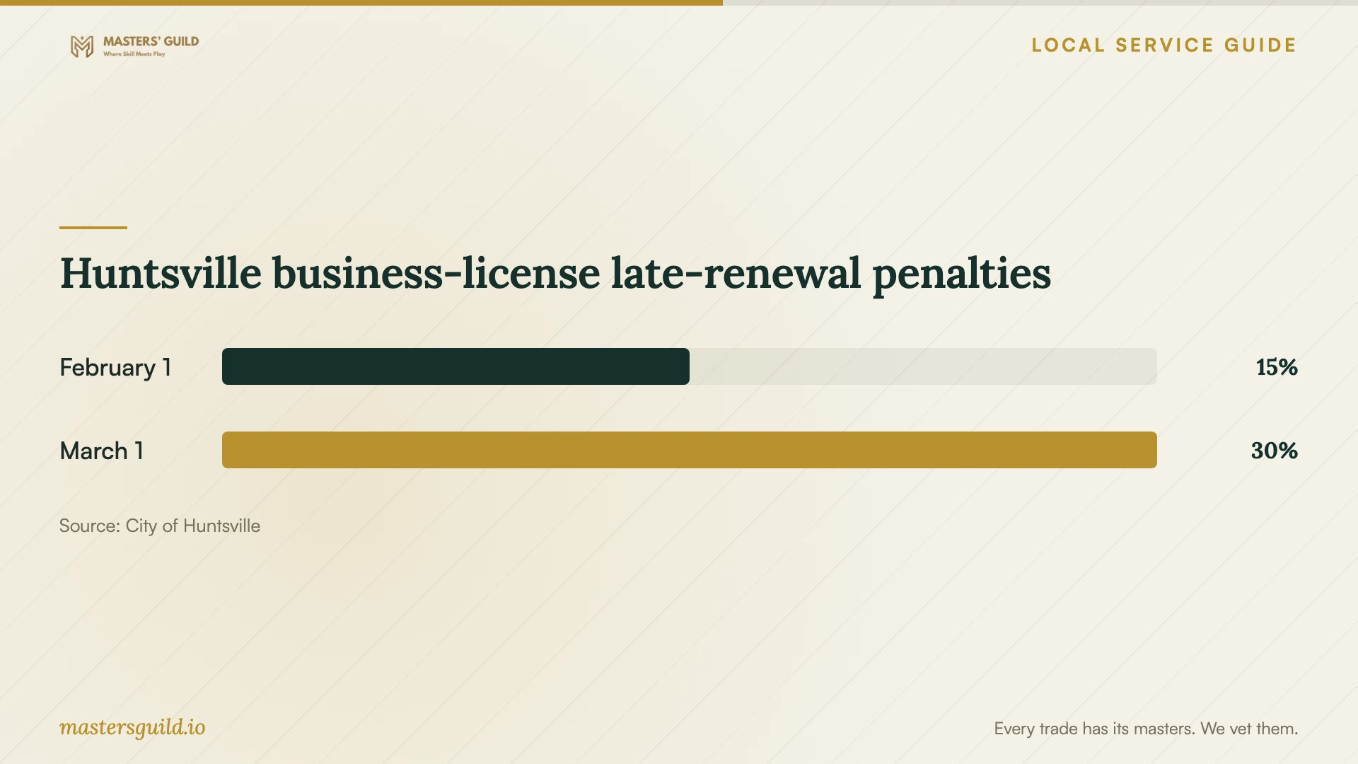 Huntsville business-license late-renewal penalties. Data table follows.