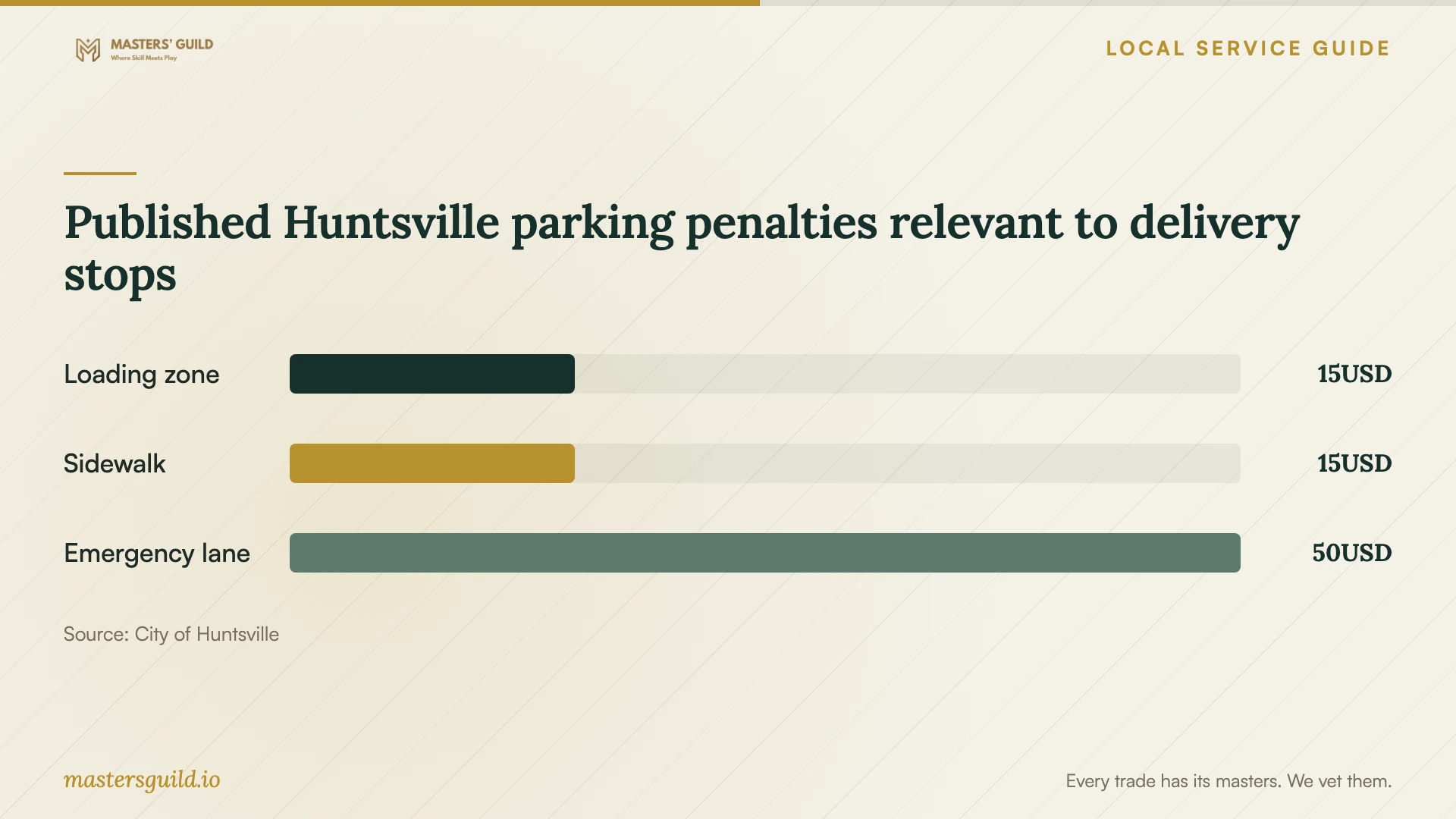 Published Huntsville parking penalties relevant to delivery stops. Data table follows.