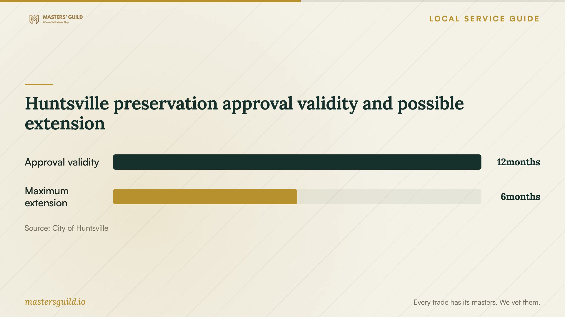 Huntsville preservation approval validity and possible extension. Data table follows.