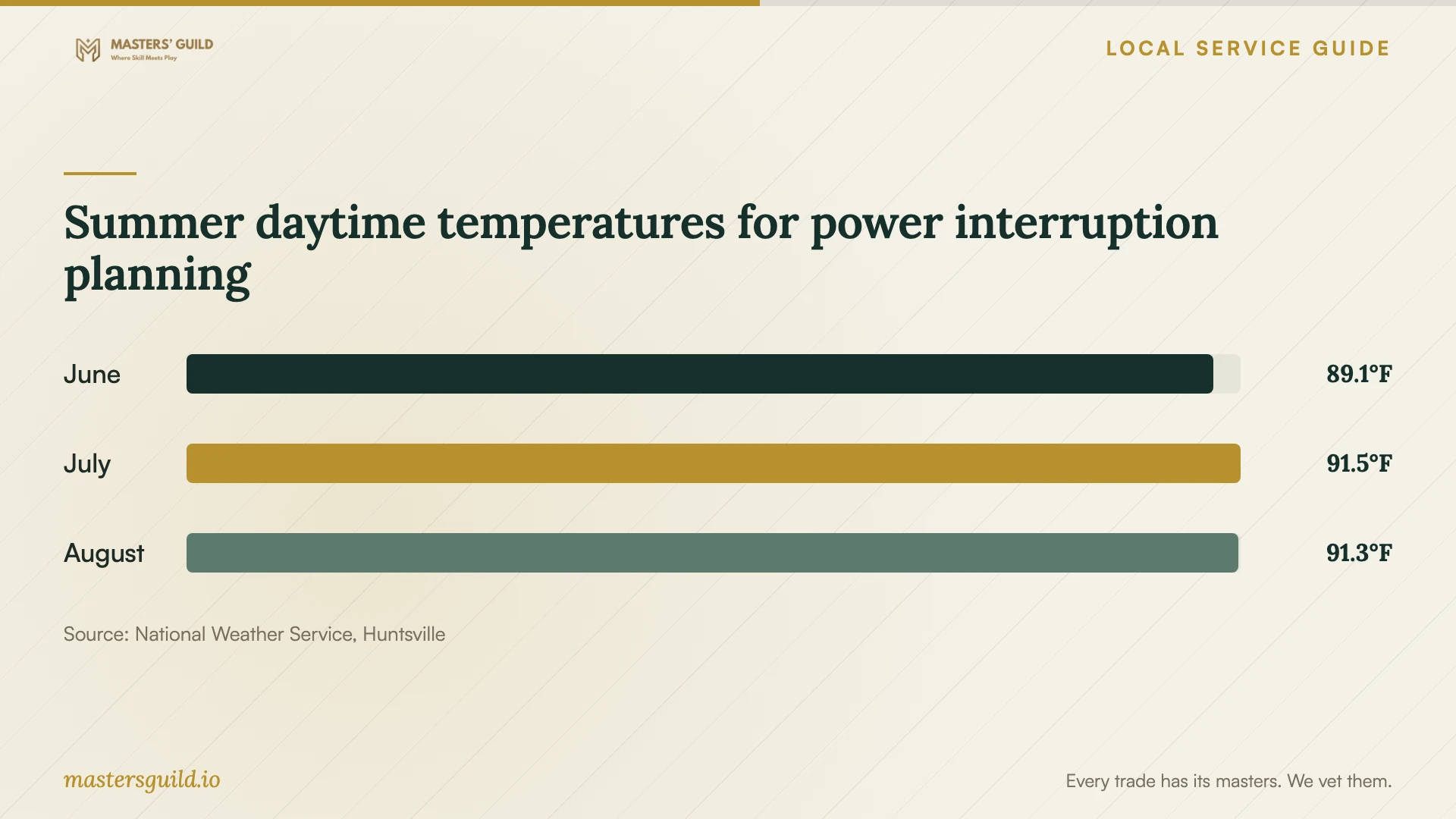 Summer daytime temperatures for power interruption planning. Data table follows.