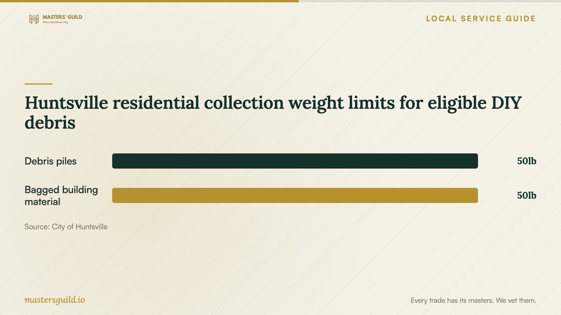 Huntsville residential collection weight limits for eligible DIY debris. Data table follows.