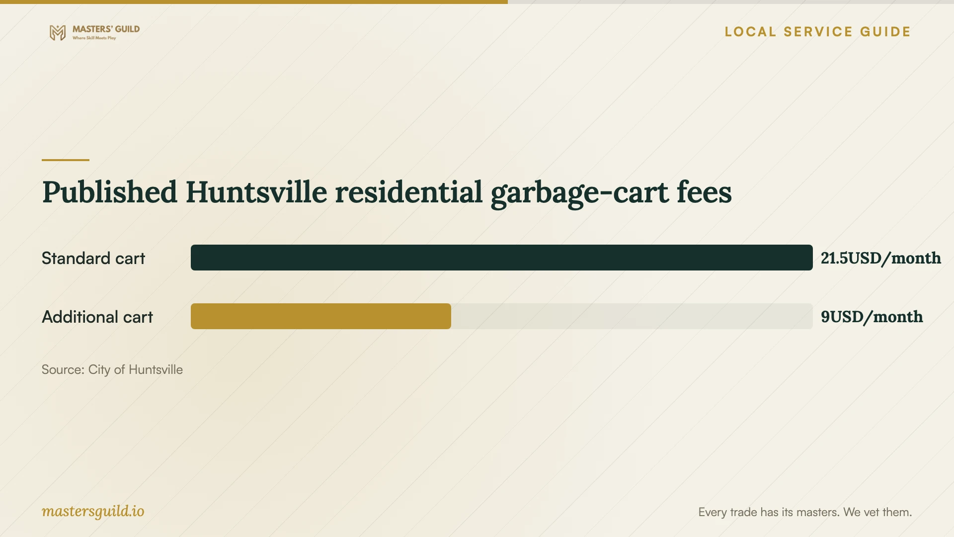 Published Huntsville residential garbage-cart fees. Data table follows.