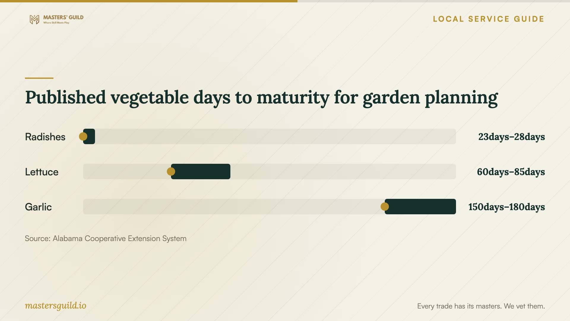 Published vegetable days to maturity for garden planning. Data table follows.