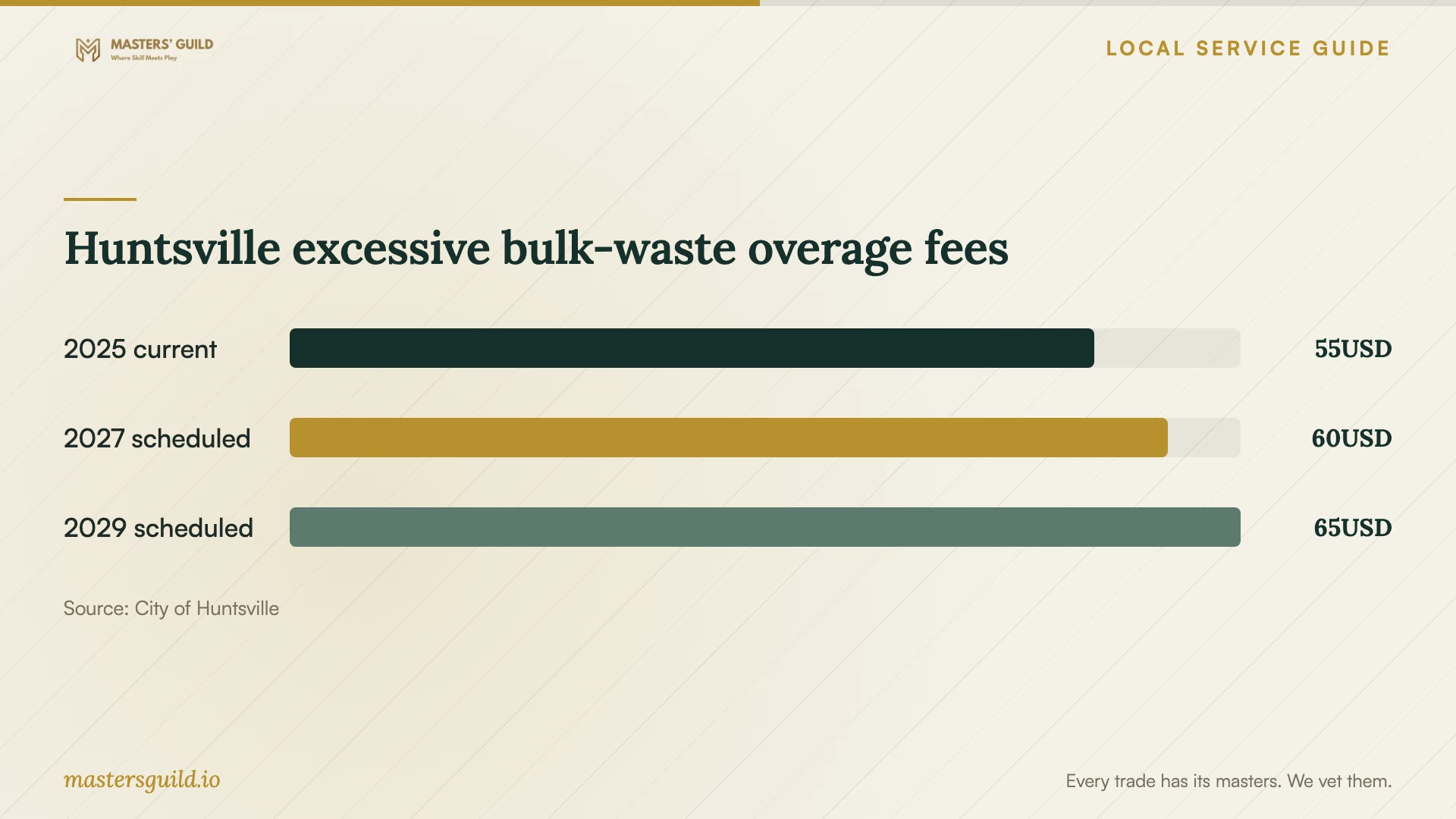 Huntsville excessive bulk-waste overage fees. Data table follows.