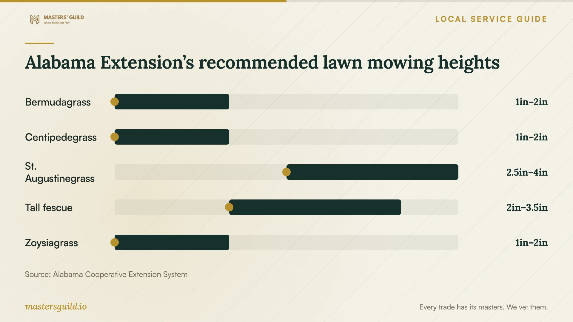 Alabama Extension’s recommended lawn mowing heights. Data table follows.